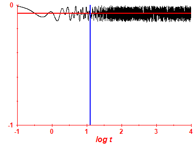 Survival probability log